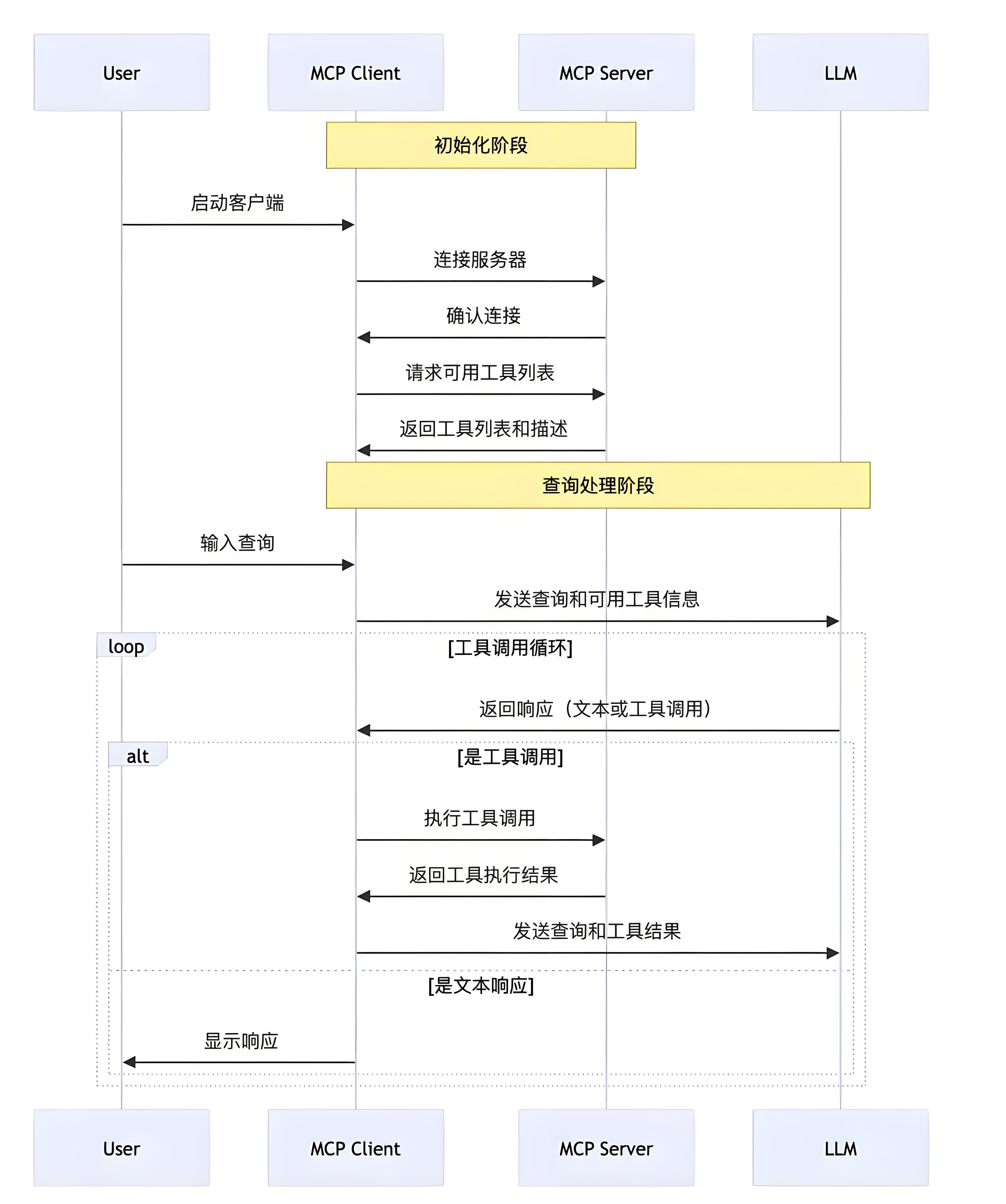 MCP工作流程
