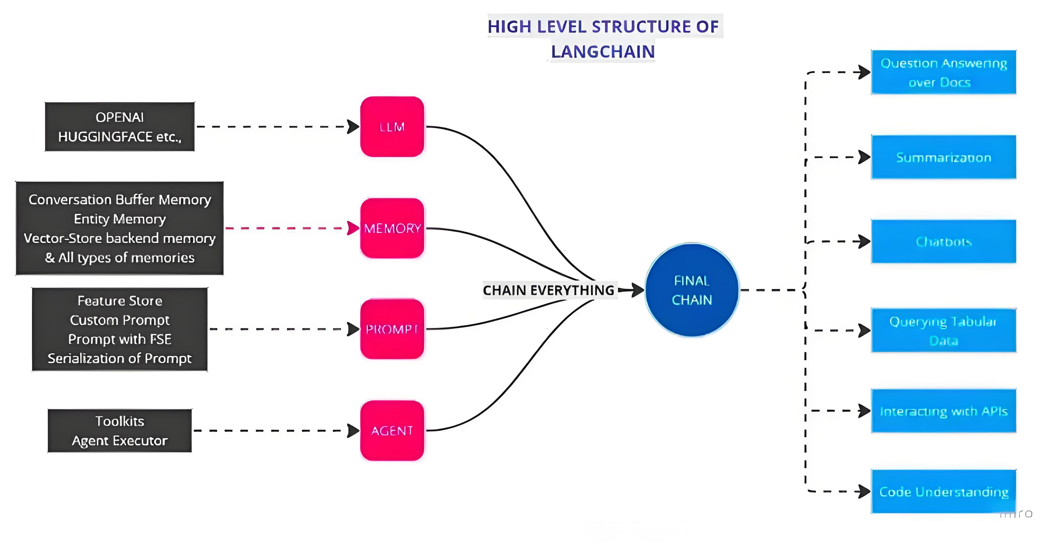 LangChain链示例
