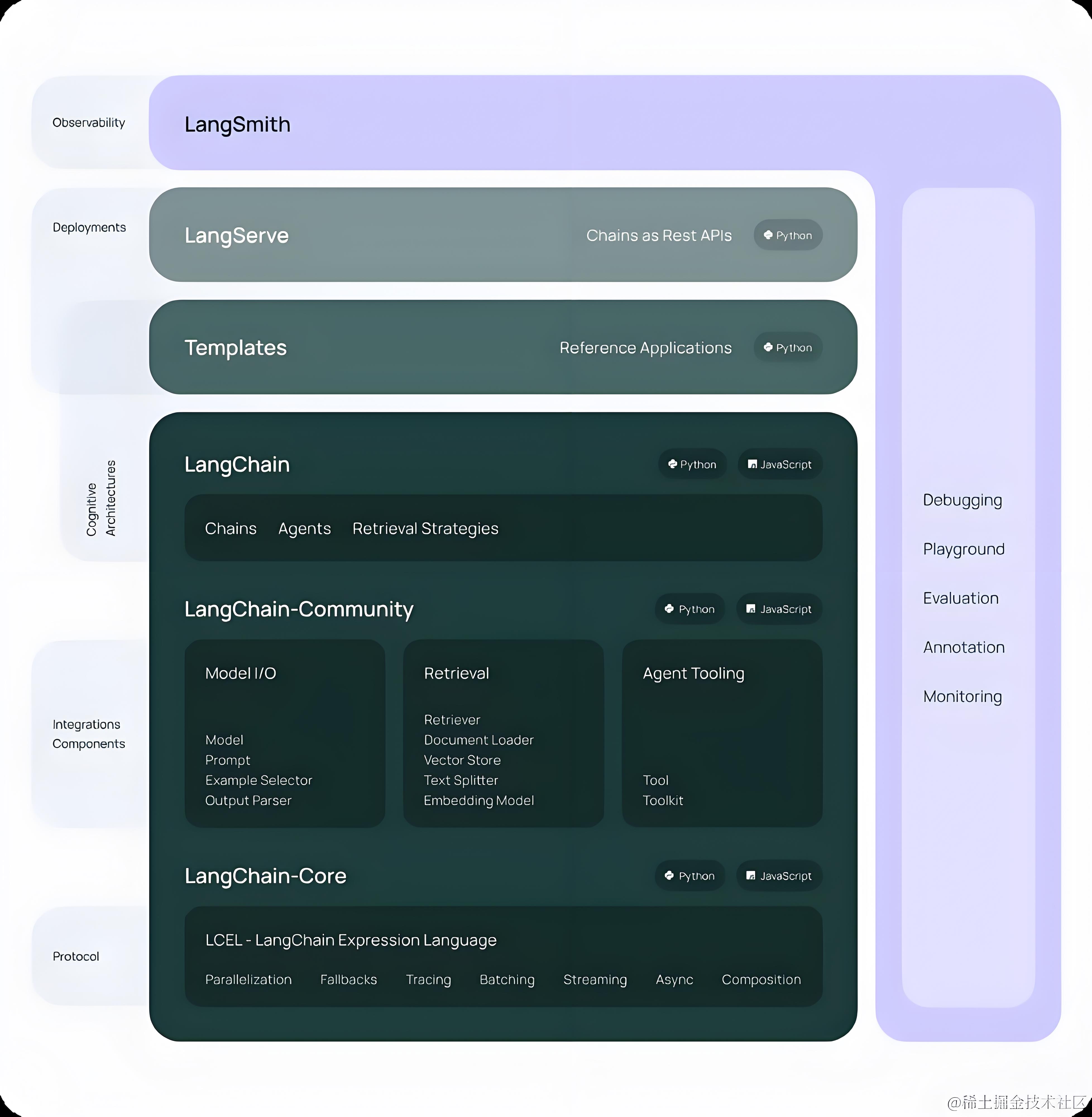 LangChain架构概览